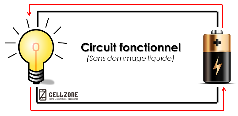 circuit fonctionnel sans dommage liquide